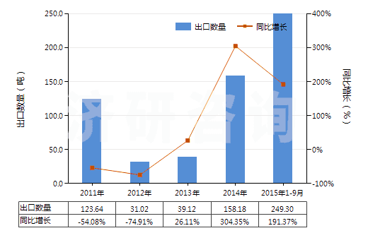 2011-2015年9月中國其他天然或合成的生物堿及其鹽醚酯和衍生物(HS29399990)出口量及增速統(tǒng)計(jì) 2011-2015年9月中國其他天然或合成的生物堿及其鹽醚酯和衍生物(HS29399990)出口量及增速統(tǒng)計(jì)